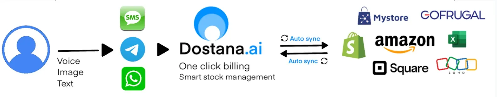 Dostana.AI: Multi-modal Omni-channel Kirana Store Agent - Image 1